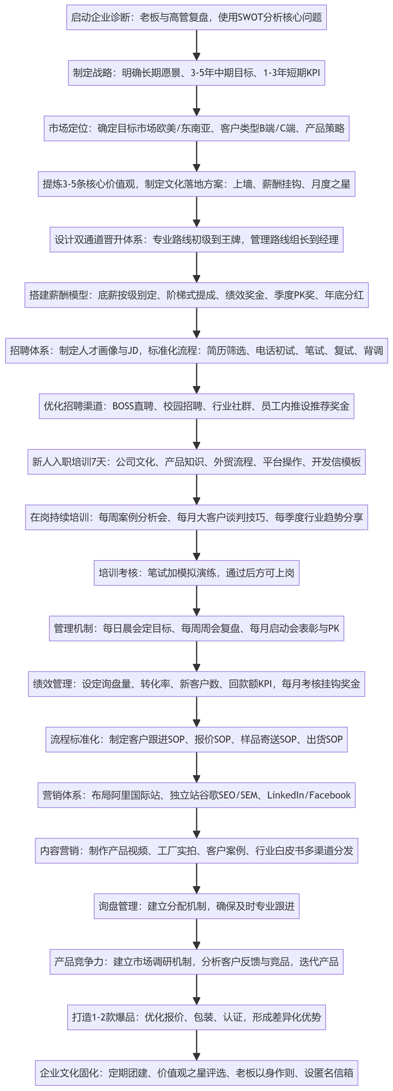 SOP执行流程图